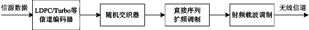 Per-survivor processing based iterative equalization method applied to direct-sequence spread-spectrum communication