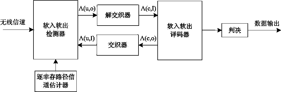 Per-survivor processing based iterative equalization method applied to direct-sequence spread-spectrum communication