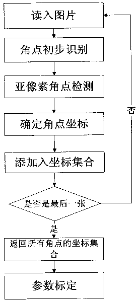 Automatic calibration method for structured light three-dimensional scanner system