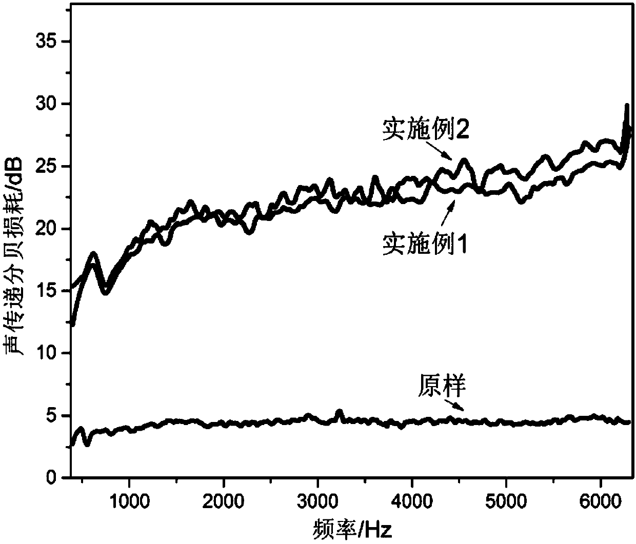 A kind of antistatic wear-resistant noise reduction sound insulation material and preparation method thereof