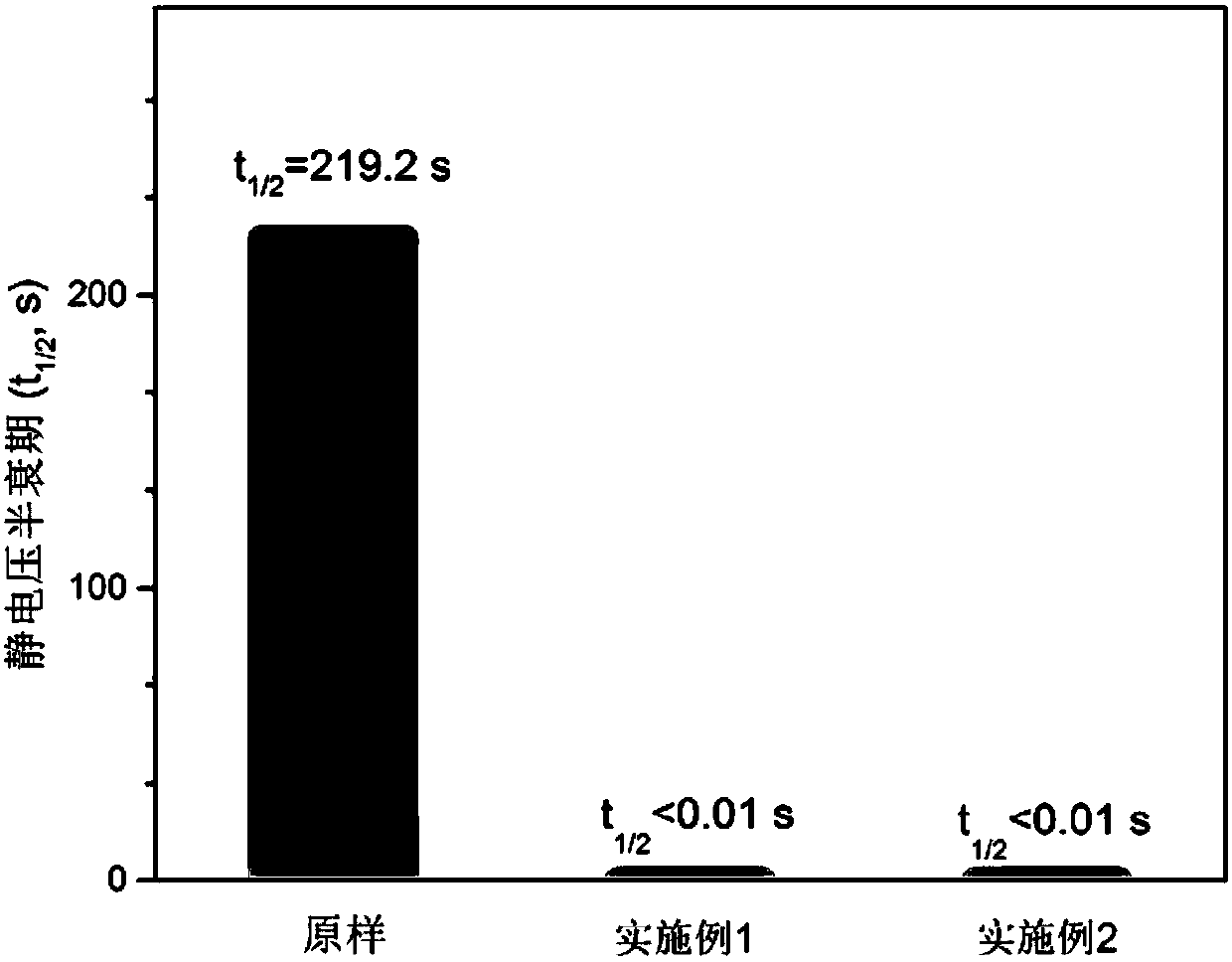 A kind of antistatic wear-resistant noise reduction sound insulation material and preparation method thereof