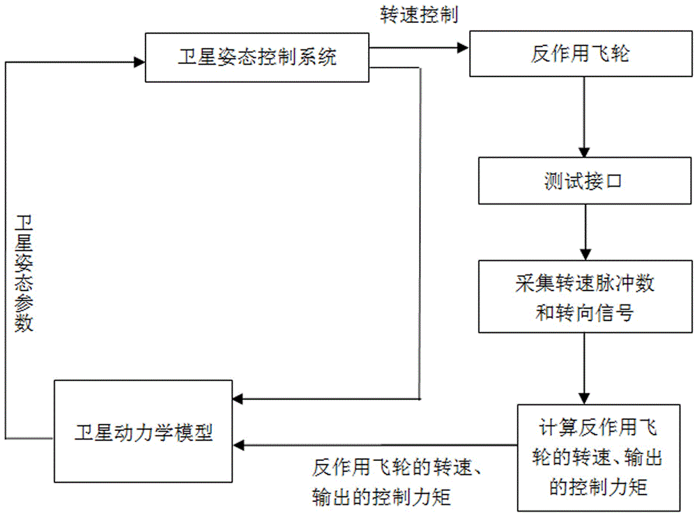 Discretization method for shortening delay generated when reaction wheel is connected into semi-physical system