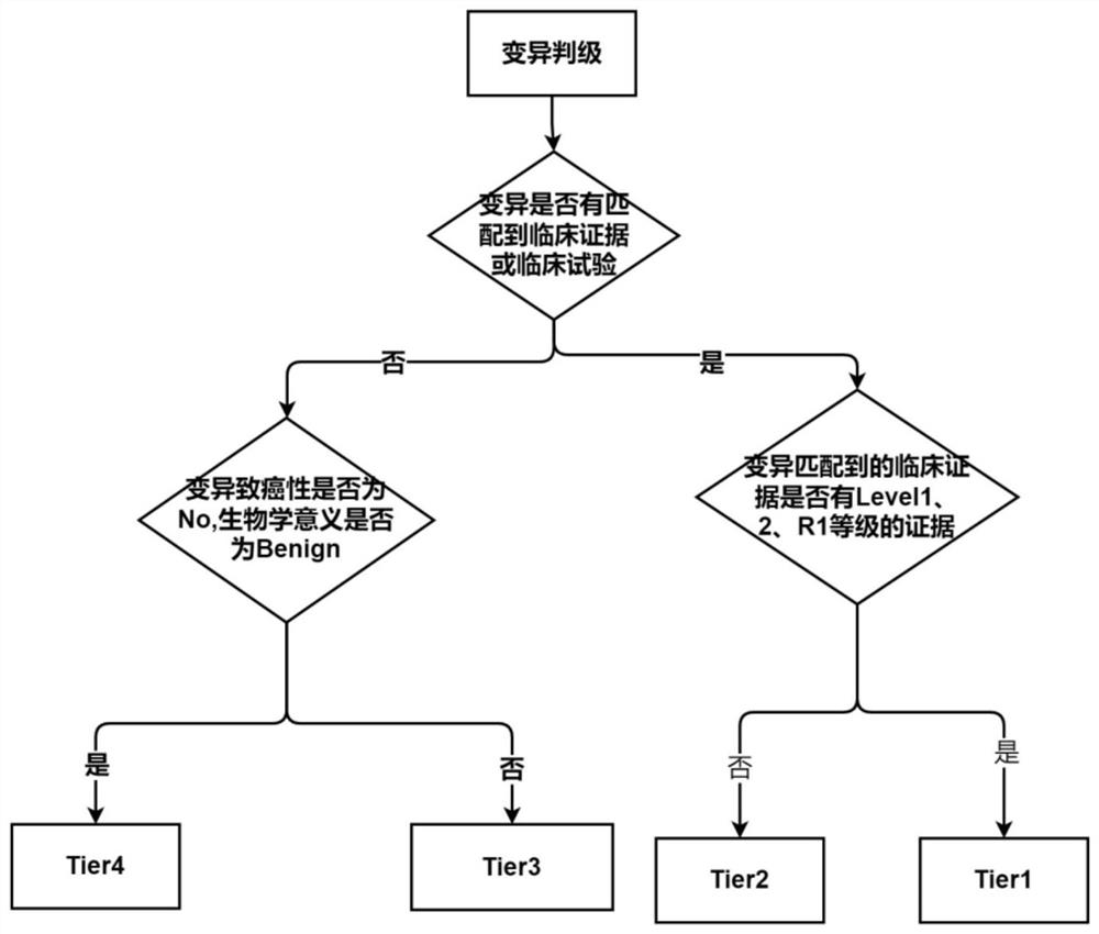 Method and device for analyzing somatic variation