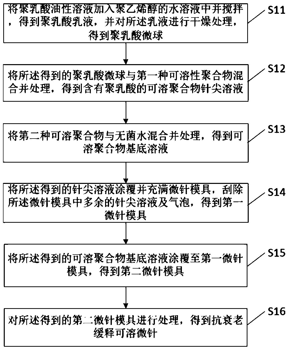 Anti-aging slow-release soluble microneedle based on polylactic acid compound and preparation method of microneedle