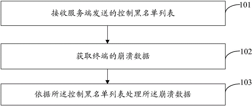 Terminal corrupted data processing method and device, and terminal