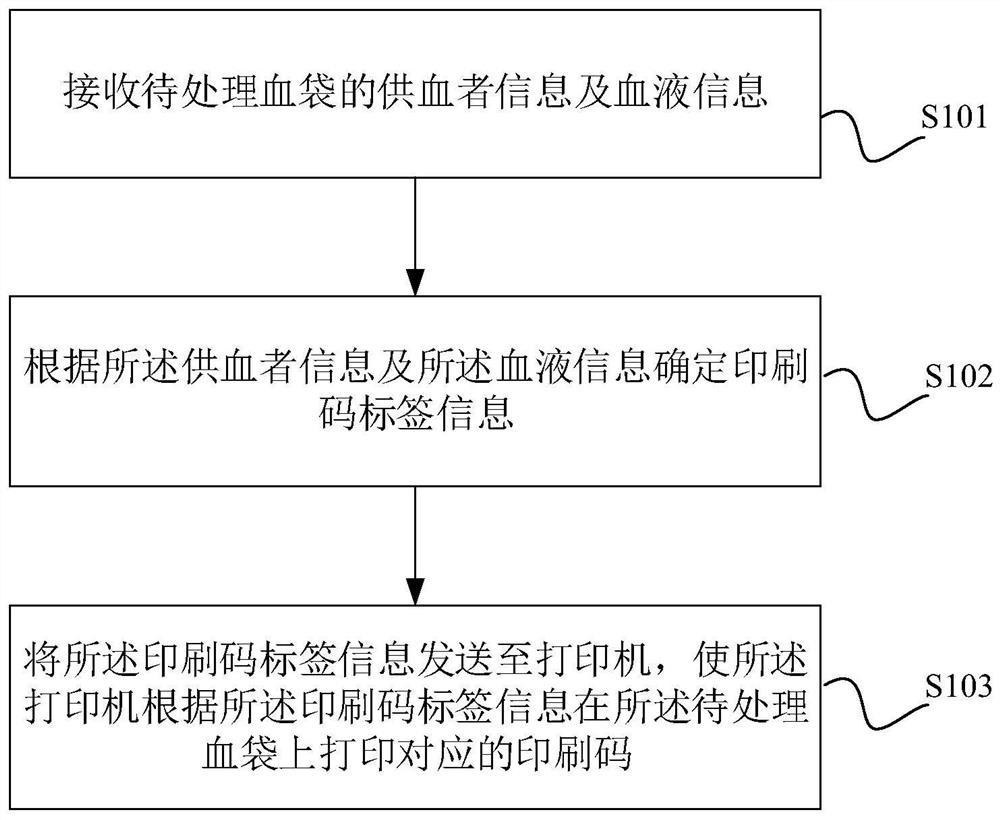 Blood bag information processing method, device and equipment and computer readable storage medium