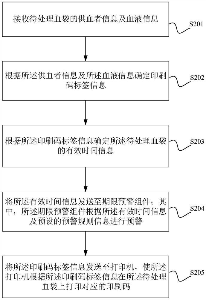 Blood bag information processing method, device and equipment and computer readable storage medium