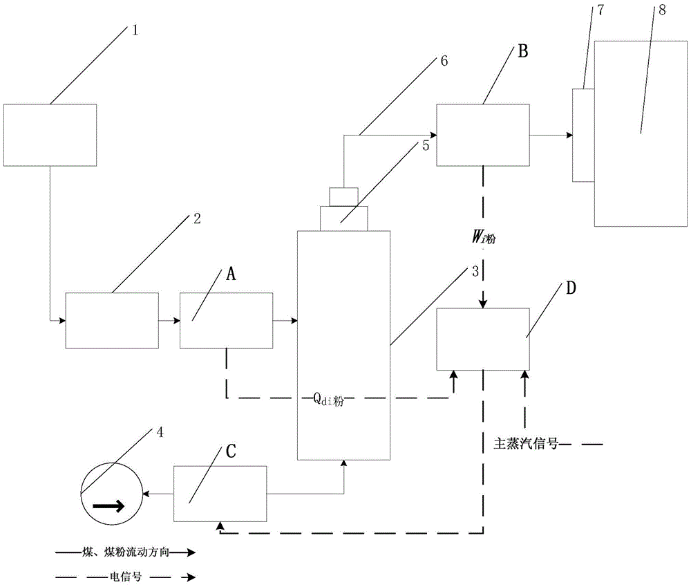 Pulverized coal preparation system and method with heat measurement and control of pulverized coal delivered by wind