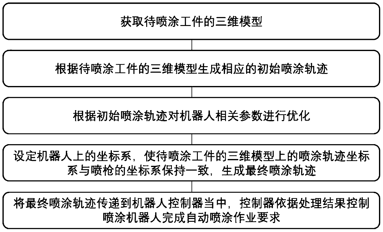 Intelligent robot spraying method based on spraying system