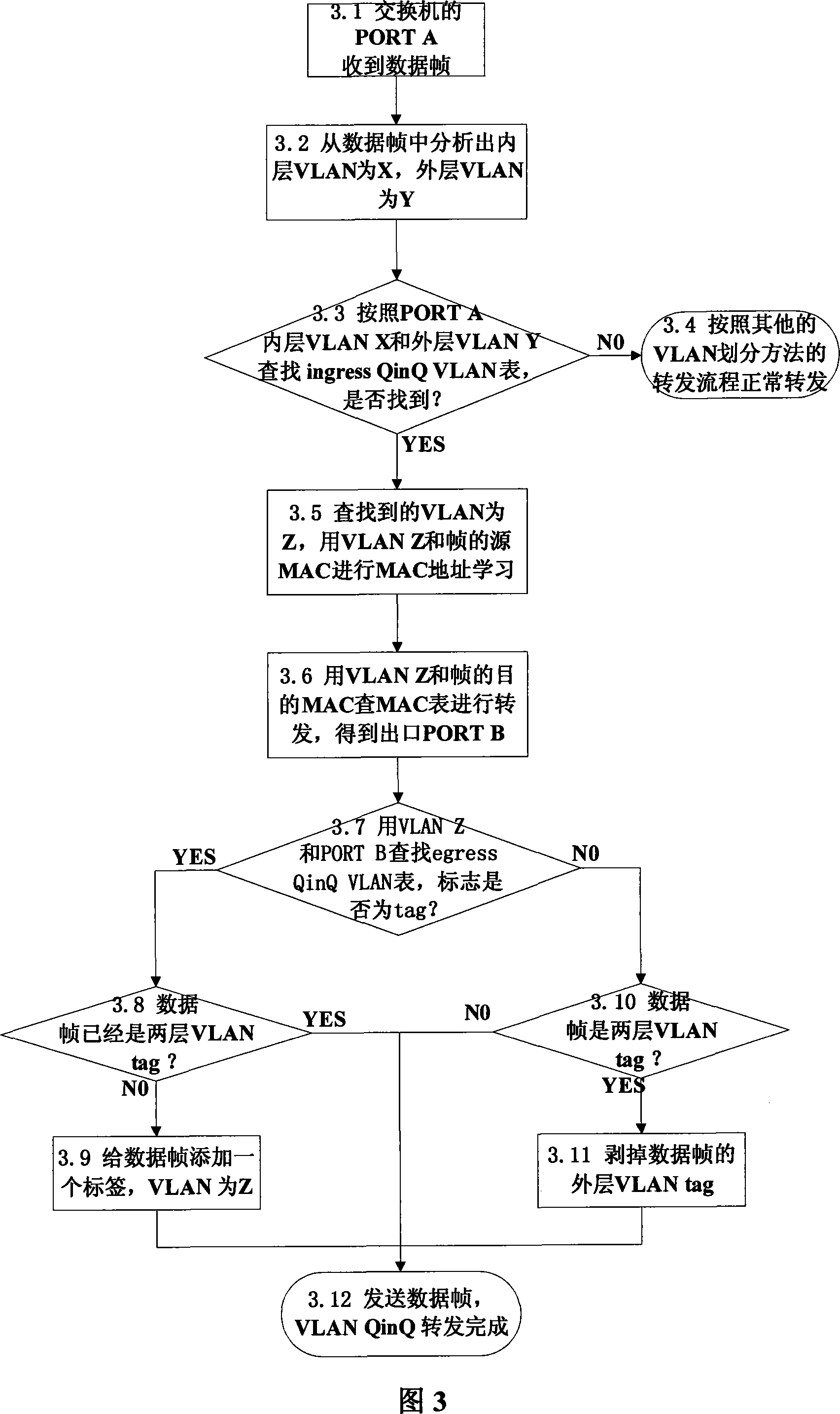 Method for Ethernet switchboard data frame partitioning virtual local area network and transmitting