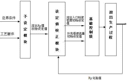 Automatic control method of Rp value of alumina digestion outlet in the Bayer process