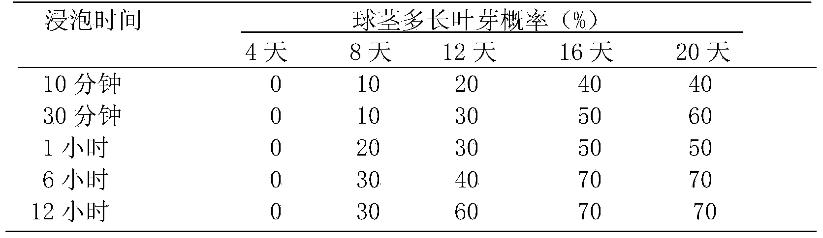 Method for promoting nervilia fordii corms to grow more leaf buds