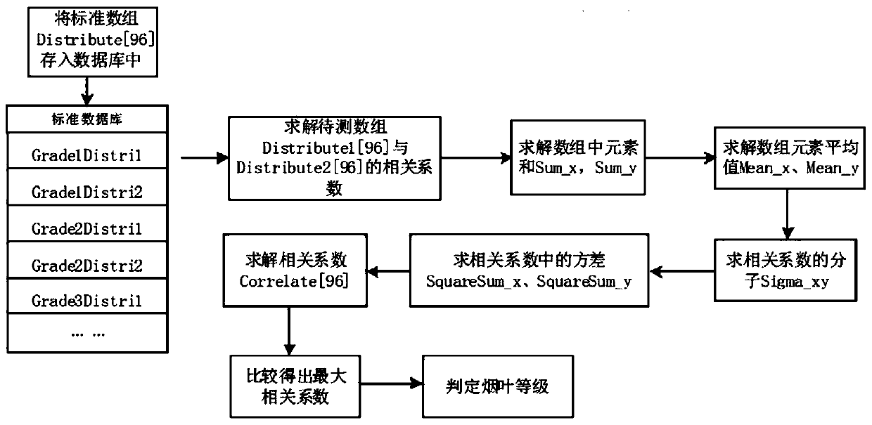 Article grading method, article grading device and article automatic grading system