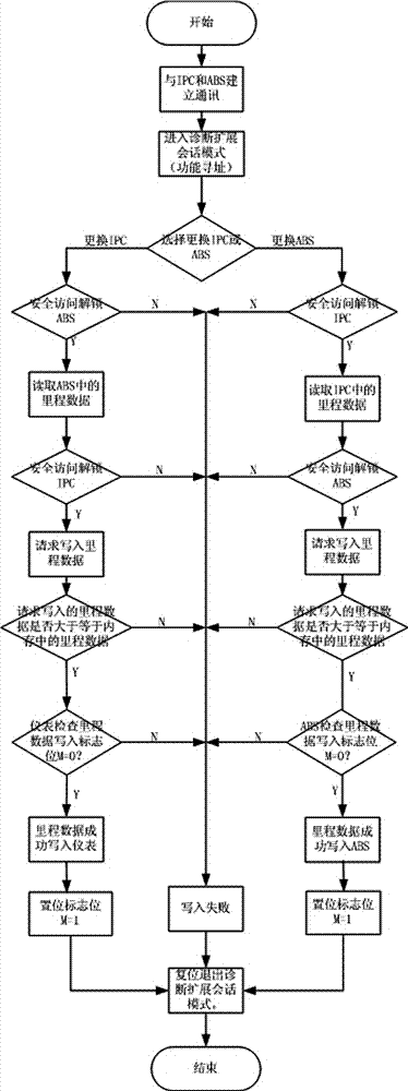 Method for recording total mileage of vehicles