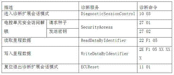 Method for recording total mileage of vehicles