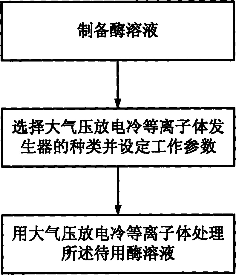 Method for improving enzyme activity by utilizing atmospheric pressure discharge plasma