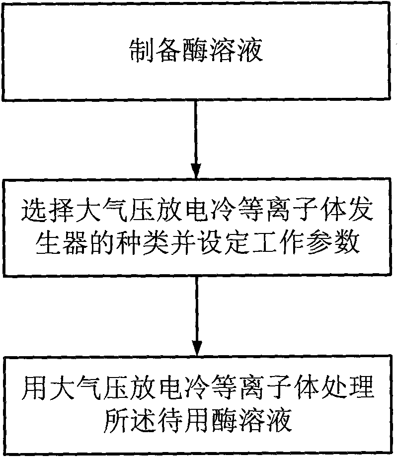 Method for improving enzyme activity by utilizing atmospheric pressure discharge plasma