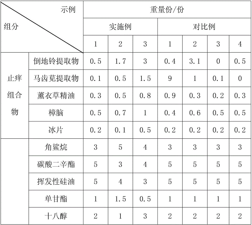 Itching relieving composition and application thereof