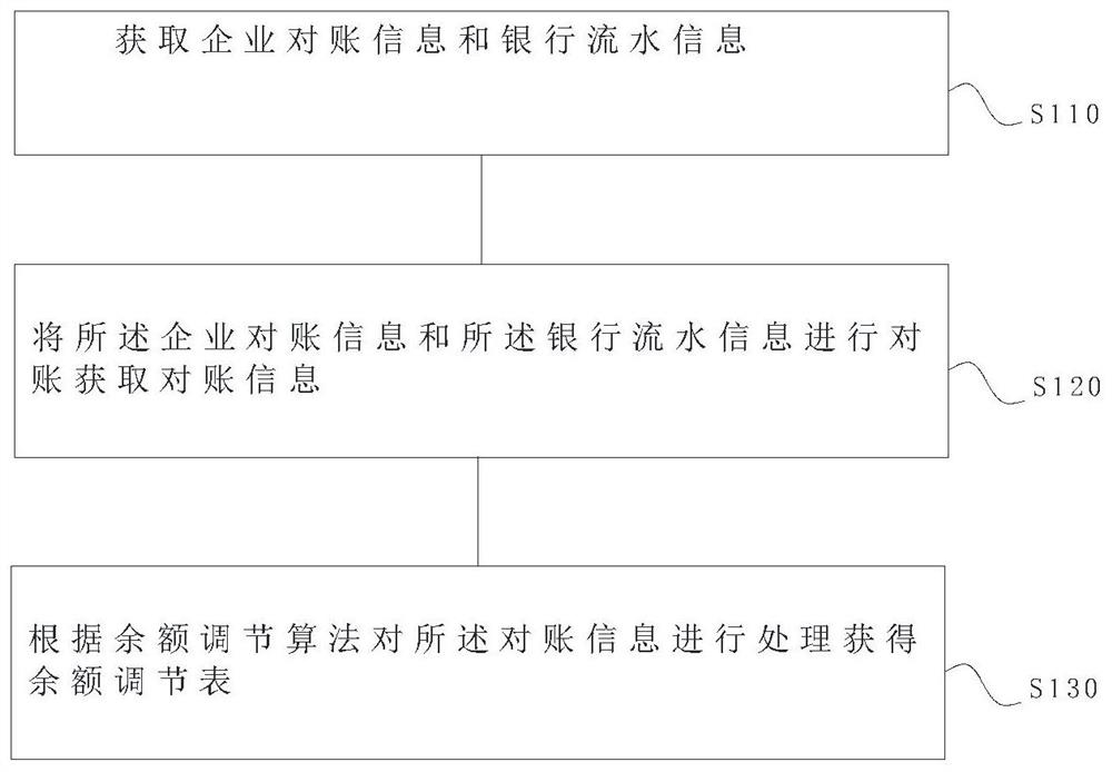 Calculation method of balance adjustment table