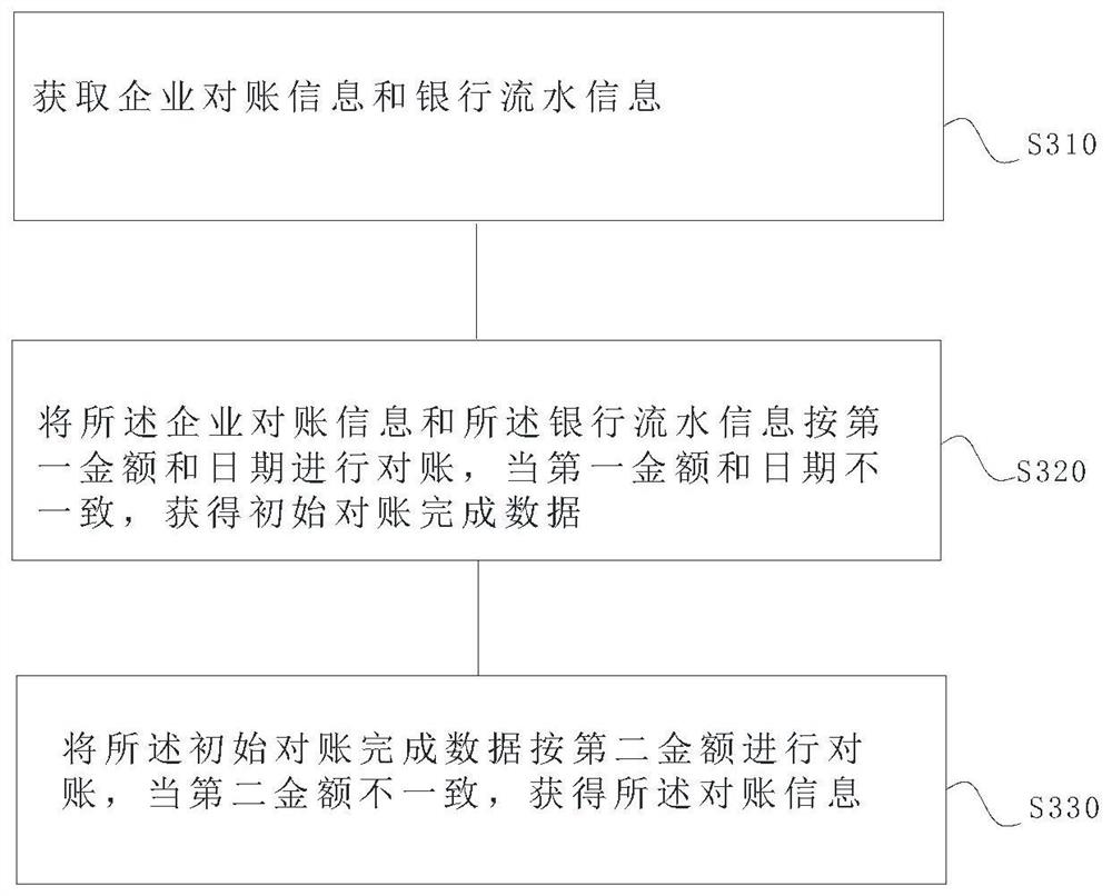 Calculation method of balance adjustment table