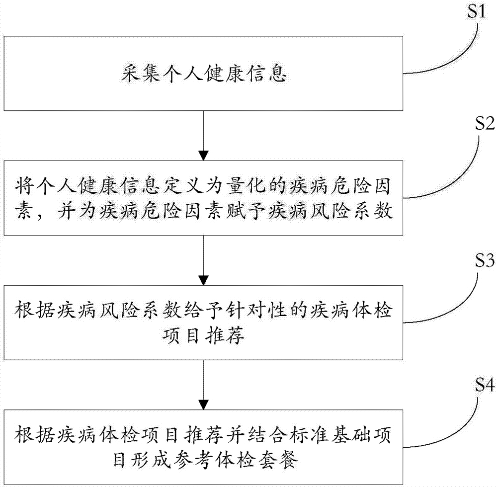 Intelligent recommendation method and intelligent recommendation system for physical examination items