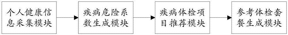 Intelligent recommendation method and intelligent recommendation system for physical examination items