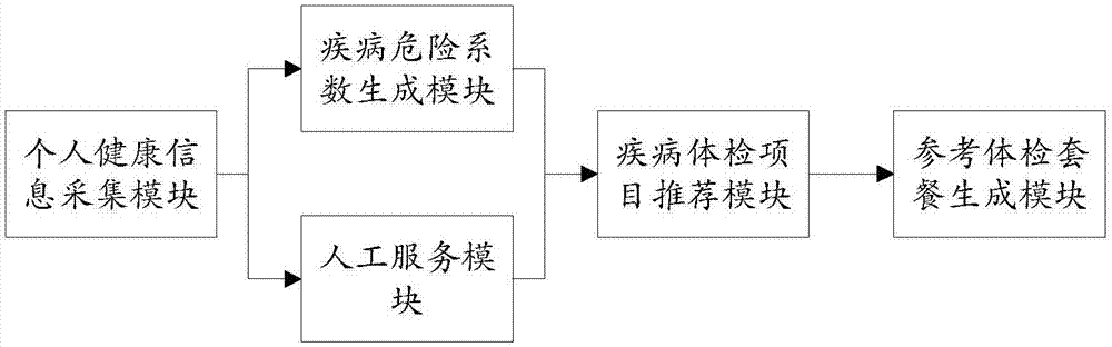 Intelligent recommendation method and intelligent recommendation system for physical examination items