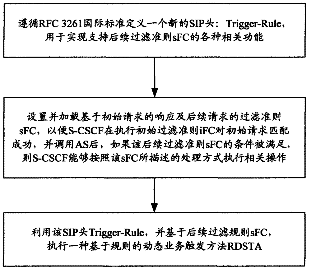 A dynamic service trigger method based on a rule in an IMS network