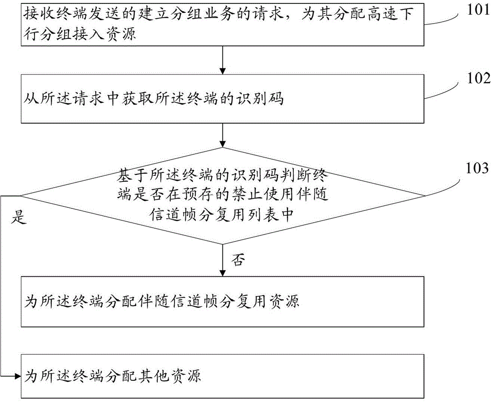 Accompanied channel resource allocation method and device