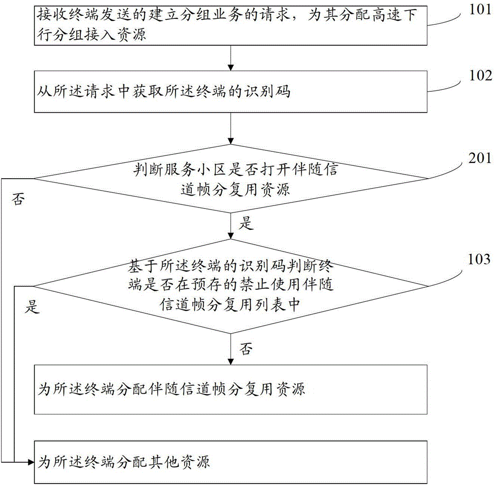 Accompanied channel resource allocation method and device