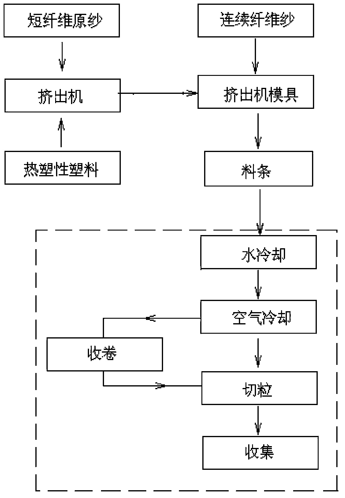 Long and short fiber composite strengthening thermoplastic plastic particle material and production method thereof