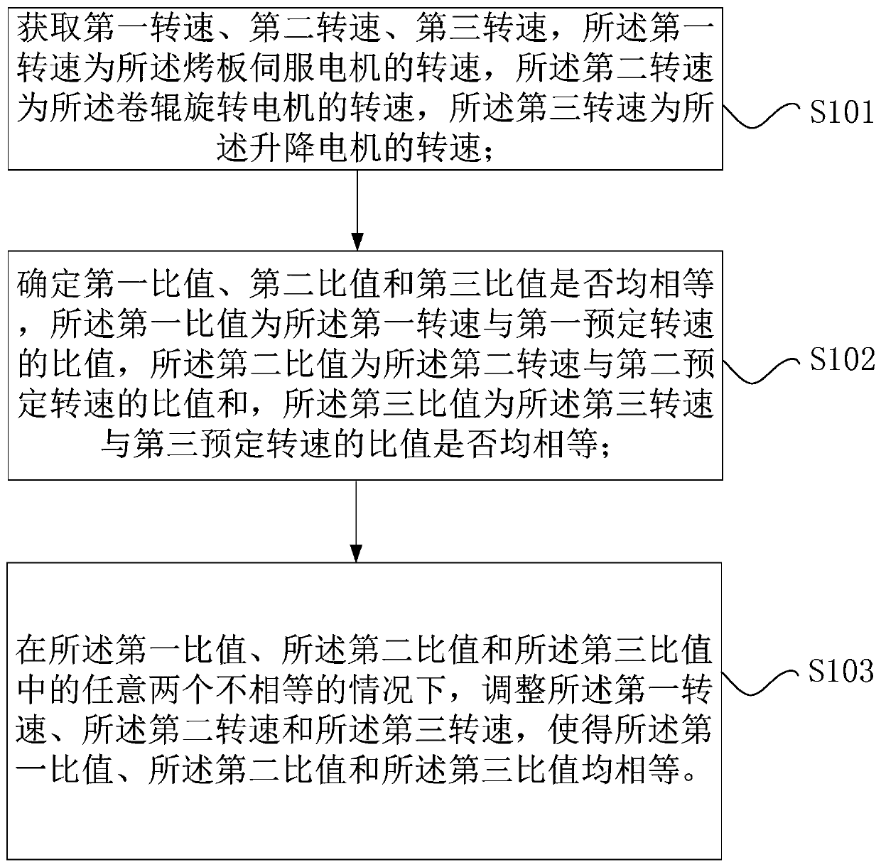 Control method and control device of egg roll making machine, storage medium and processor