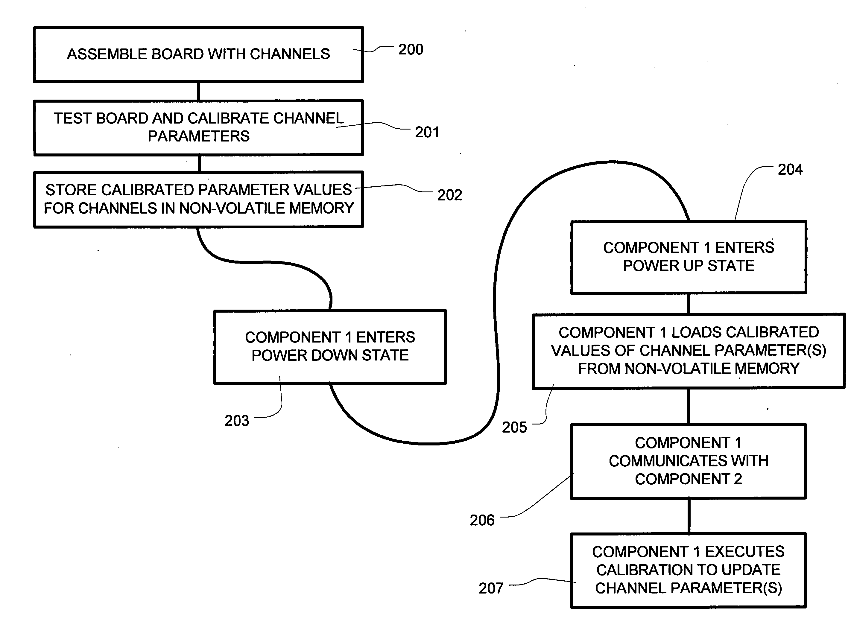 Communication channel calibration with nonvolatile parameter store for recovery