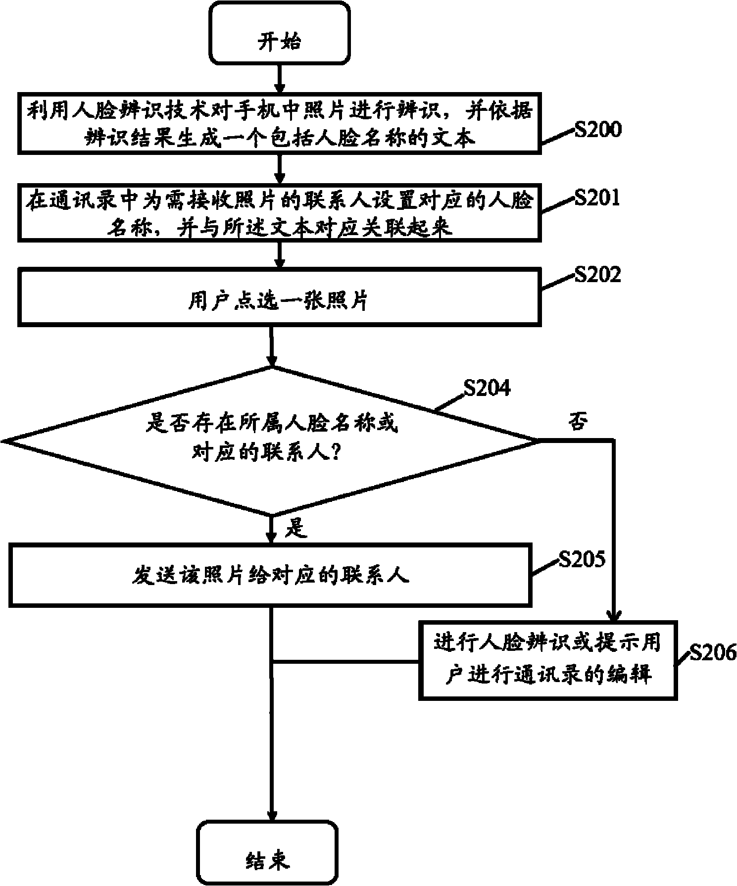 Communication device and image sharing method thereof