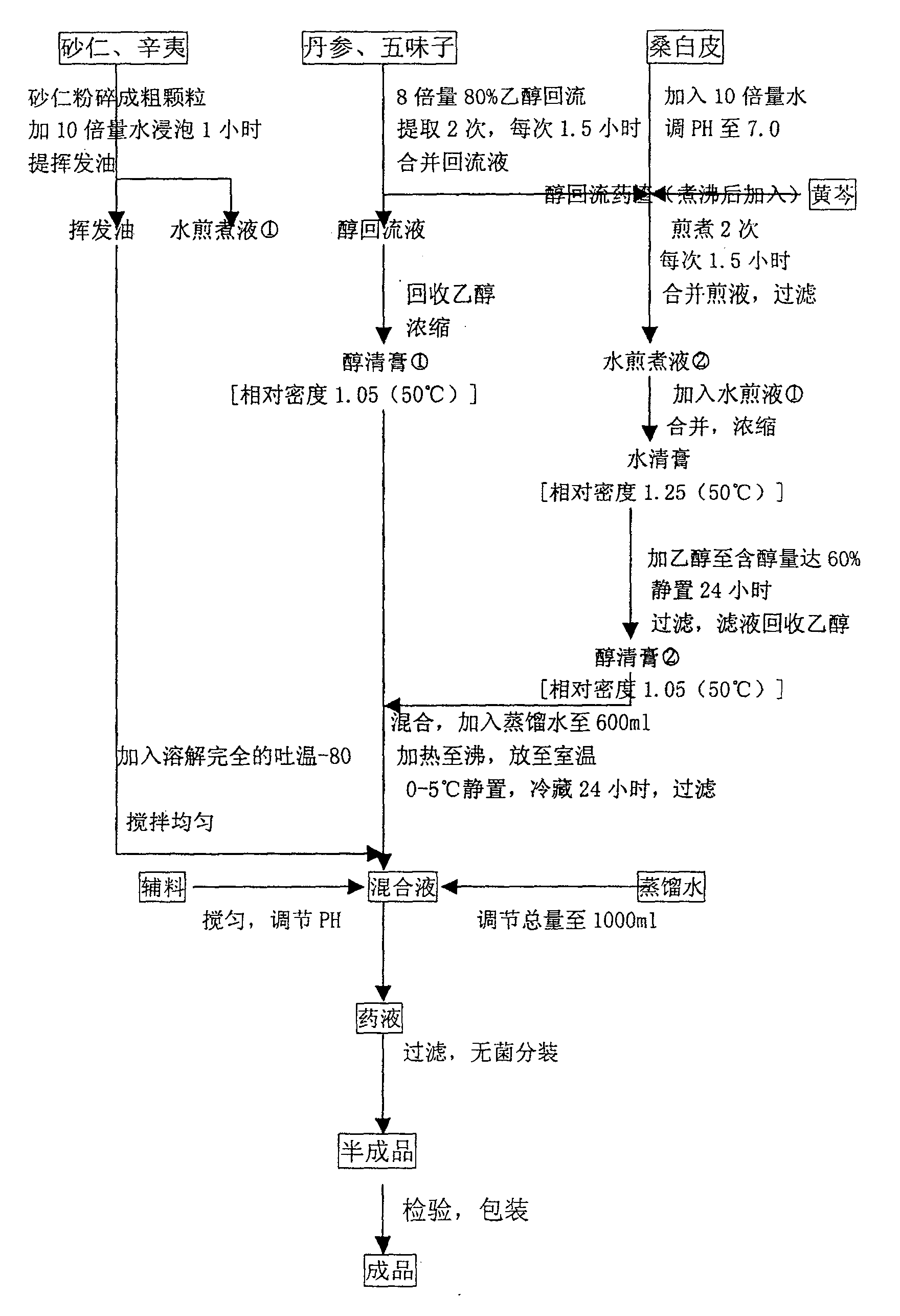 Spray agent containing traditional Chinese medicine for treating rhinitis, and its preparation method