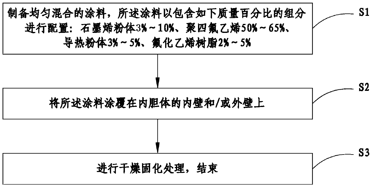 Graphene inner container, preparation method of graphene inner container and electromagnetic cooker