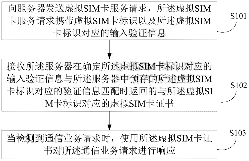 A virtual SIM card service authorization method, terminal, server and system