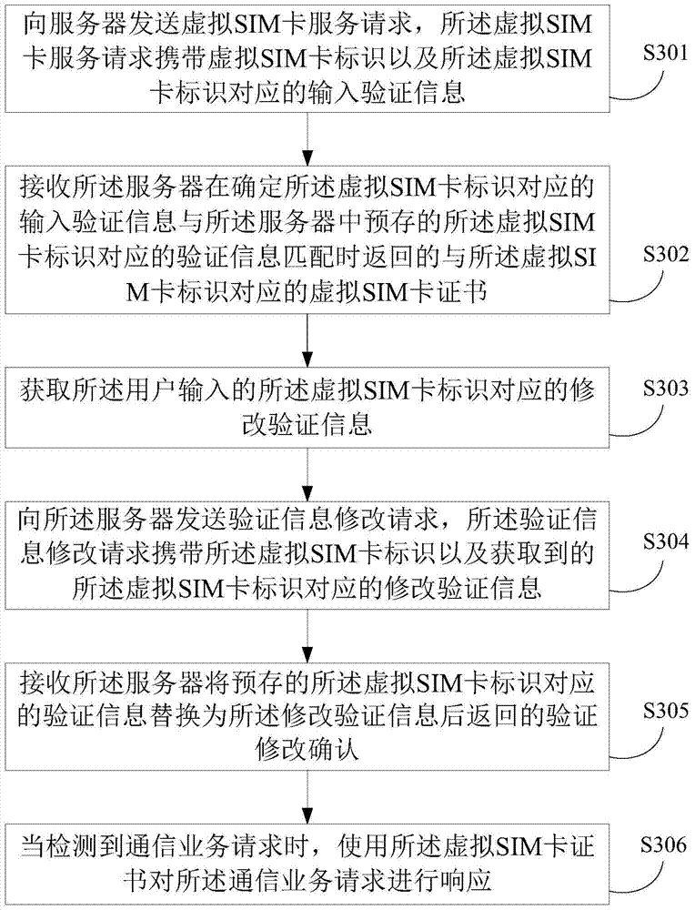 A virtual SIM card service authorization method, terminal, server and system