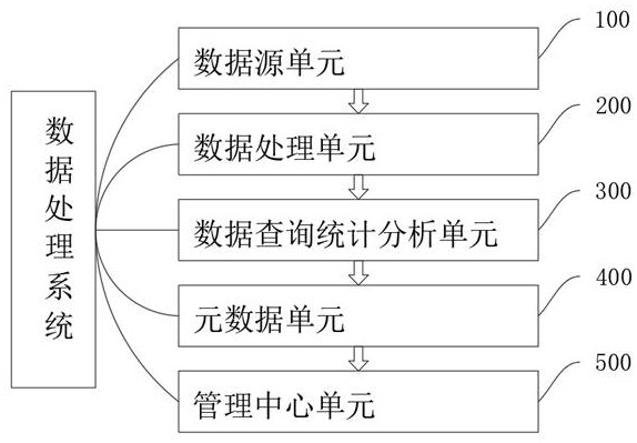 Data processing system and method introducing data warehouse construction technology