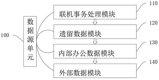 Data processing system and method introducing data warehouse construction technology