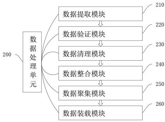 Data processing system and method introducing data warehouse construction technology