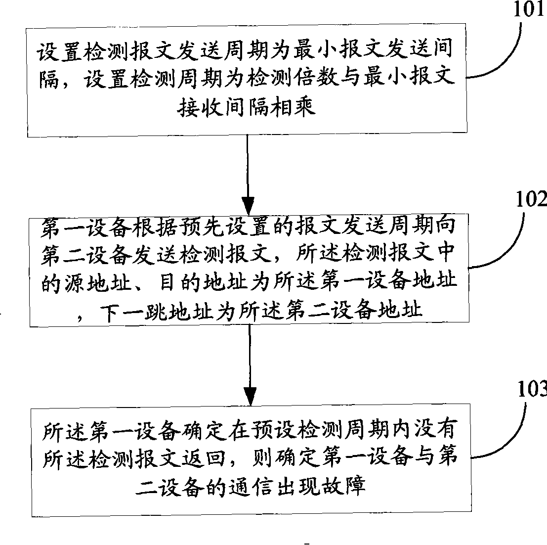 Method and apparatus for detecting malfunction