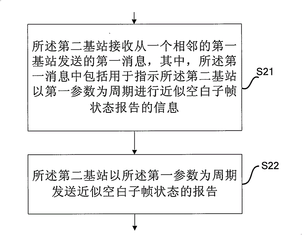 Resource state report message configuration method