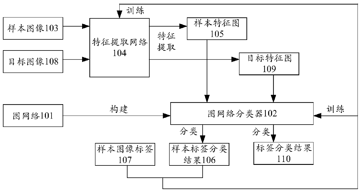 Training method of image label classification network, image label classification method and equipment