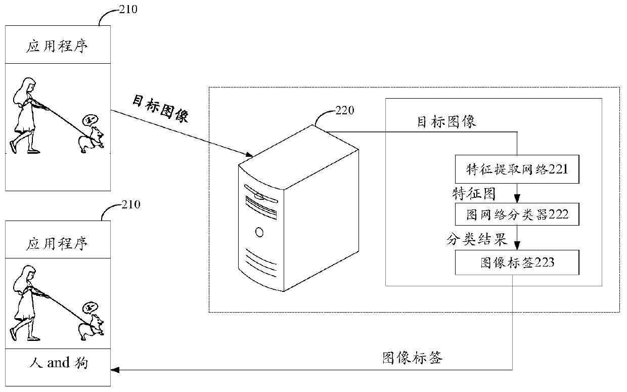 Training method of image label classification network, image label classification method and equipment