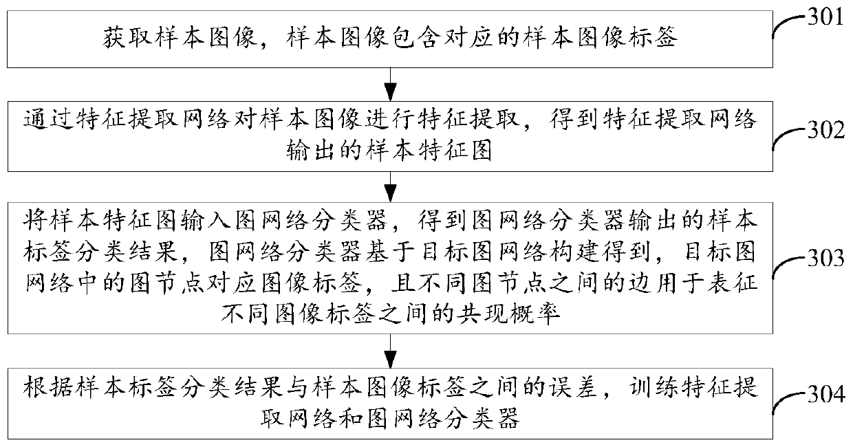 Training method of image label classification network, image label classification method and equipment