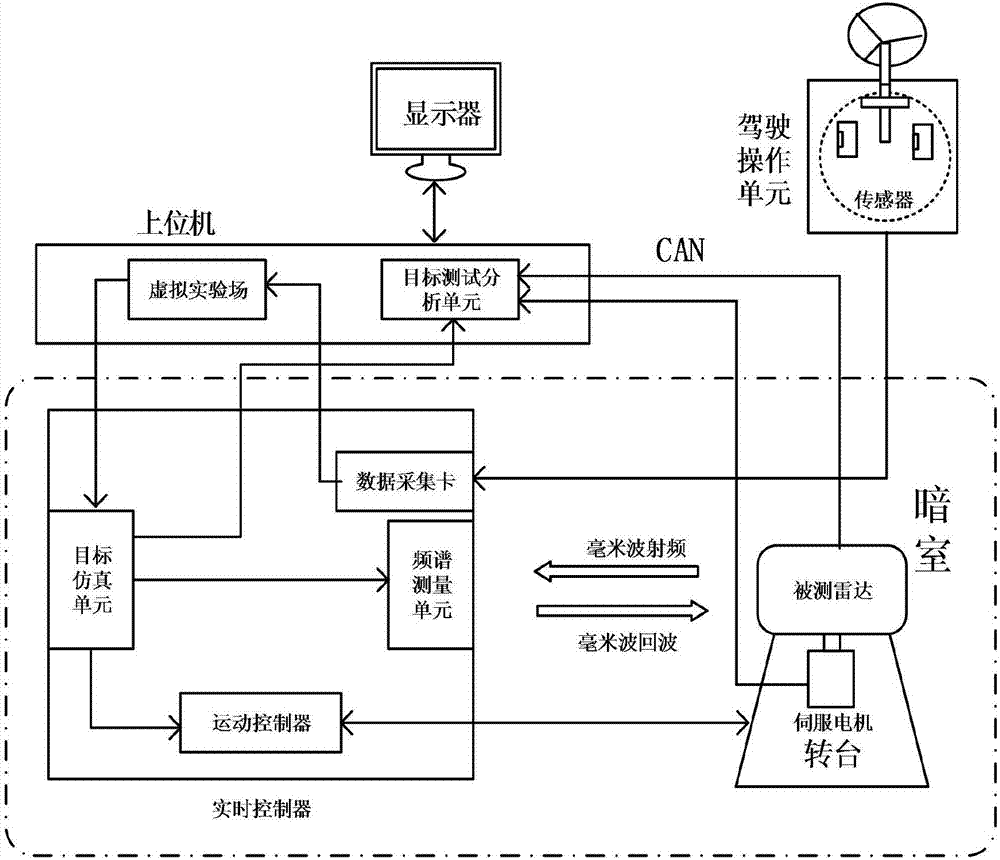 Vehicle-borne radar in-loop real-time simulation test system and method thereof