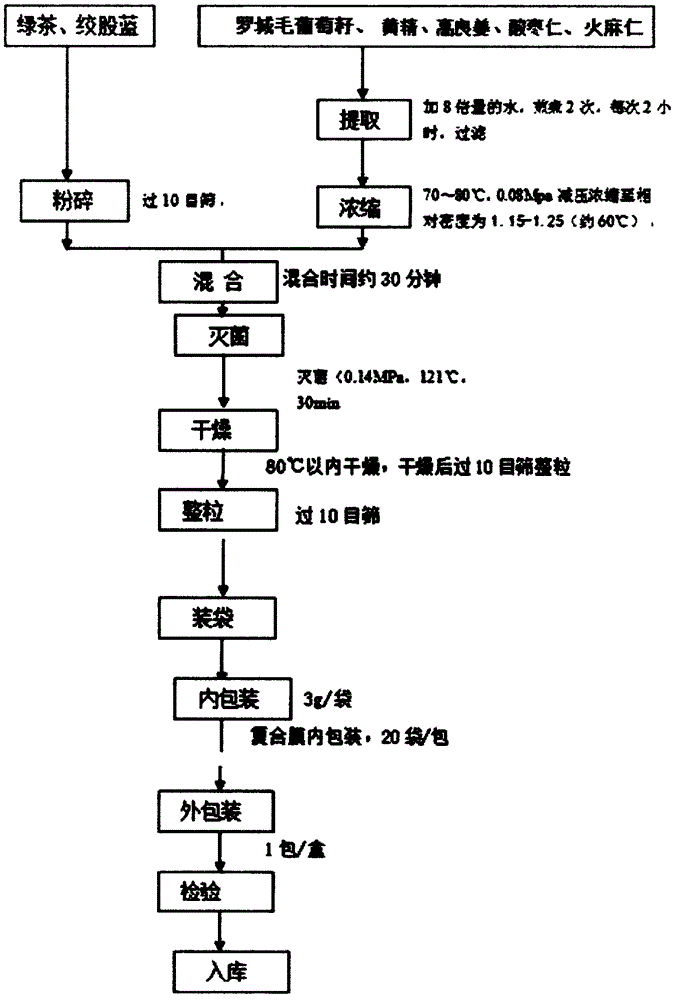 Luocheng gross grape seed rich tea and preparation method thereof