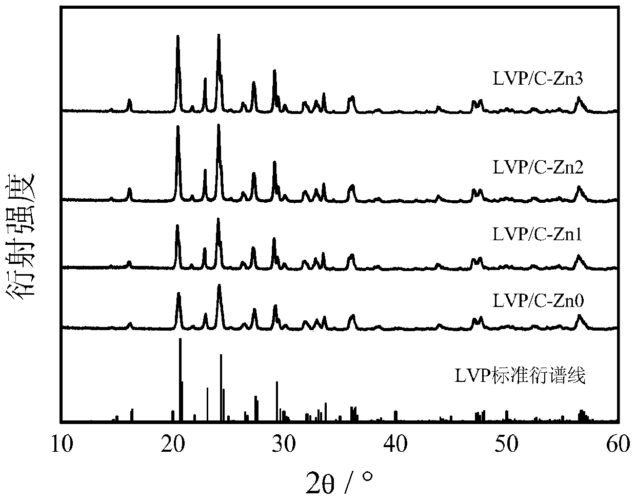 Sol-gel method for preparing zinc-ion-modified carbon-coated lithium vanadium phosphate used as anode material of lithium ion battery