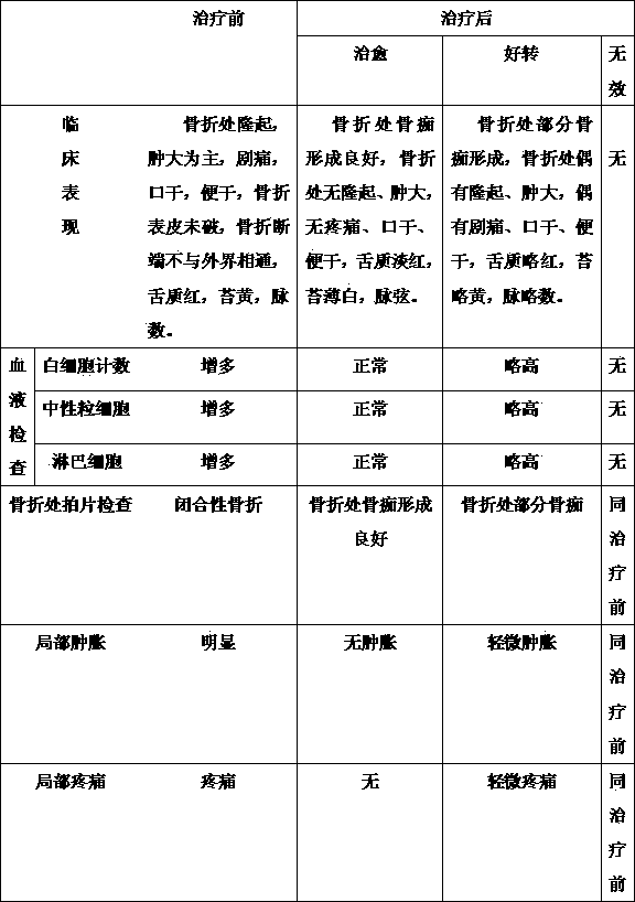 Preparation method of Chinese medicinal lotion treating heat-toxin type closed fractures